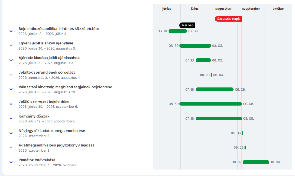 Szombattól indul az ajánló aláírások gyűjtése a Budaörsi időközi önkormányzati képviselő-választásra.