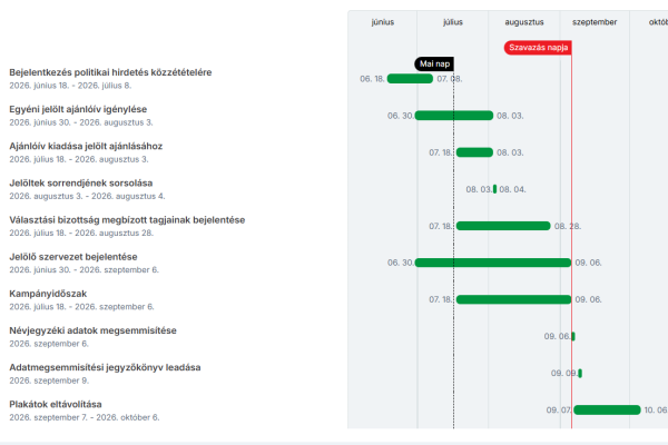 Szombattól indul az ajánló aláírások gyűjtése a Budaörsi időközi önkormányzati képviselő-választásra.