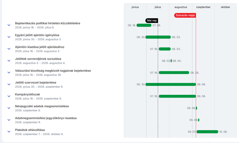 Szombattól indul az ajánló aláírások gyűjtése a Budaörsi időközi önkormányzati képviselő-választásra.