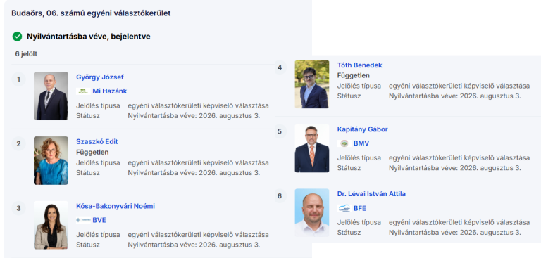Kiderült kik indulnak a Budaörsi időközi választáson! A sorrendet is megállapították.